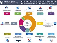 Расходы бюджета на реализацию национальных проектов достигли 13 миллиардов рублей