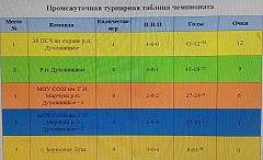 19 марта спортивный зал МОУ "СОШ им.Г.И.Марчука р.п.Духовницкое" стал ареной завершающих игр первого тура Чемпионата по мини-футболу 