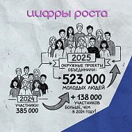 Окружные проекты ПФО интегрировались во всероссийскую повестку